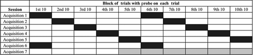 FIGURE 3 Scheduling of probes within acquisition trials for the probe reaction time measure.