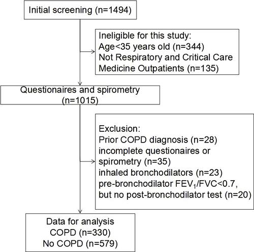 Figure 1 Flow chart of included data.