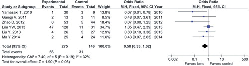 Figure 5. Forest plot for conversion to THR.