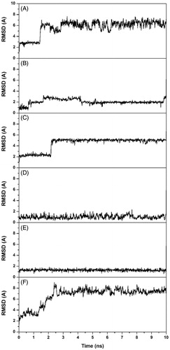 Figure 2. Analysis of the CA IX-7 MD simulations. The plots show the RMSD of the ligand heavy atoms from the starting model structures during the simulations.