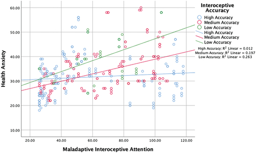 Figure 1. Higher scores on the ISQ represent lower interoceptive accuracy. The ‘high accuracy’ subgroup includes participants whose ISQ scores were <0 standard deviations (SD) below the mean. The ‘medium accuracy’ subgroup includes participants whose ISQ scores were between 0–1 SD above the mean. The ‘low accuracy’ subgroup includes participants who ISQ scores were greater than 1 SD above the mean.