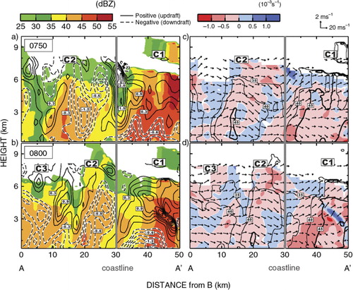 Fig. 10 The reflectivity, vertical velocity, divergence and wind fields of the vertical cross-sections averaged in the thin box (A–A’) as time of Fig. 9. The thick grey line on the horizontal axis indicates the coastline. The location of thin box is presented in each panel of Fig. 9a, b. The solid line and dashed line in (a)–(d) are positive and negative value of vertical velocity (m s−1, every 0.3), respectively. Thin contours in (e)–(h) indicate radar reflectivity from 35 dBZ with contour interval of 5 dBZ and thick contours are convective region in excess of 45 dBZ. The grey lines on the horizontal axis indicates the coastline.