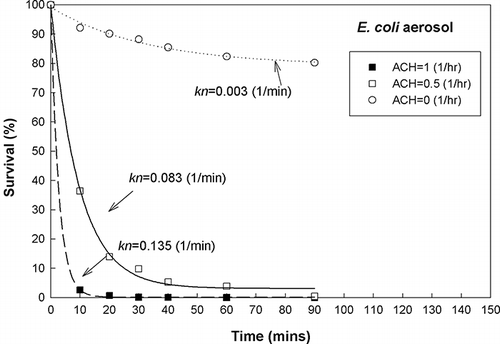 Figure 4. Ventilation dilution of E. coli aerosol in the test chamber.