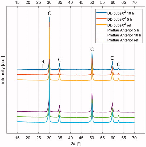 Figure 4. Diffractograms for the tested zirconia. These patterns revealed that both DD cubeX2 and Prettau Anterior have the characteristic pattern of yttria-stabilized tetragonal/cubic zirconia and the peaks are denoted with C. The contribution of TiO is visible at a small peak at 27°, signs of monoclinic ZrO2 are seen as small peaks at 28° for aged DD cubeX2, and this area is denoted with R.