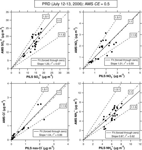 FIG. 6 Plots of AMS versus PILS-IC data for inorganic compounds during the PRD campaign. We use 1-h average data for the intercomparison. The solid lines represent the regression lines with forced through origins. The dot-dashed line indicates 1:1 correspondence line. The dashed lines indicate 1.5:1 and 1:1.5 correspondence lines.