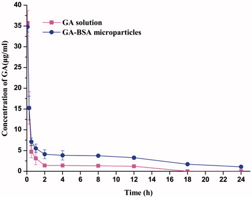 Figure 7. Plasma concentration–time curves for GA solution and GA–BSA microparticles in mice after intravenous injection (mean ± S.D, n = 6).
