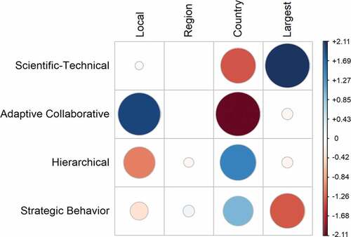 Figure 7. Residuals from a chi-square contingency test, where dark blue colours indicate more papers published than expected for a particular governance type at that spatial scale, and dark red colours indicate fewer papers published than expected. The ‘Largest’ scale indicates that supranational and global scales were combined for the analysis, but results in this column should be interpreted with caution since a few expected values were less than five