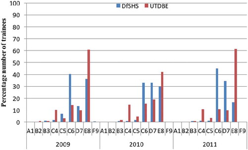 Figure 1. Entry grades in English of two groups of trainees between 2009 and 2011