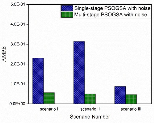 Figure 14. Absolute mean percentage error comparison between the single-stage and multi-stage PSOGSA of 32 CST elements thin plate with noise.