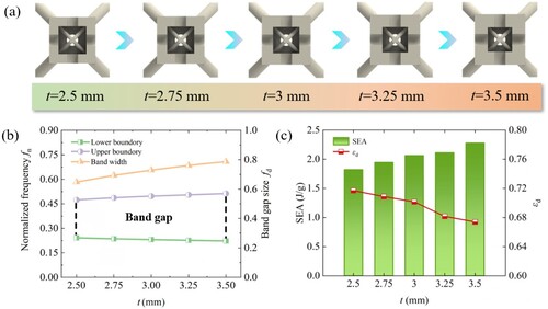 Figure 10. Parametric study for the influence of plate thickness on BBTP performances, (a) model geometry with different plate thicknesses, (b-c) influence of plate thickness on (b) the bandgap characteristics, and (c) the energy absorption characteristics.