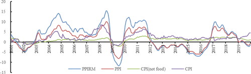 Figure 1. China’s inflation index since 2001.Data source: Wind database.