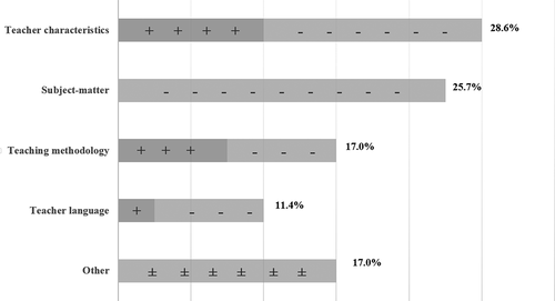 Figure 2. Feedback comments selected by respondents and grouped by area and direction