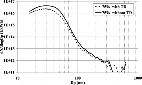 FIG. 5 Average SMPS size distributions as measured at 75% load with (thin line) and without TD (thick line).