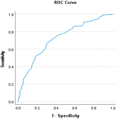 Figure 2. Presenting a novel hypoperfusion cut point of 68 mmHg in relation to the stress-phenotype by using a receiver-operating-characteristic curve with AUC [0.72 (0.67, 0.78), p ≤ 0.001] (sensitivity 71%/specificity 64%).