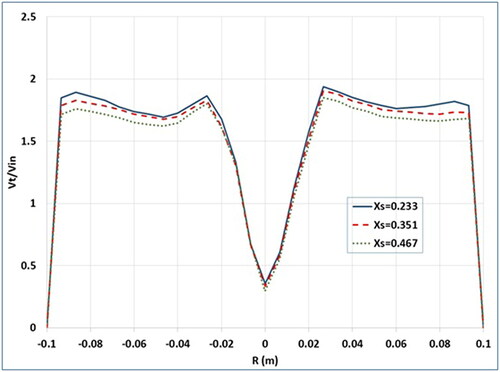 Figure 10. Predicted tangential velocity for different cement particle mass loading ratios at 10 (m/s) inlet velocity.