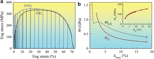 Figure 4. Superior synergistic effect between yield strength and ductility in the GS sample. a, Engineering stress–strain curves of the GS and CG samples. The symbol § indicates uniform elongation. b, Strain hardening rate versus applied strain. Inset: Back stress versus strain.