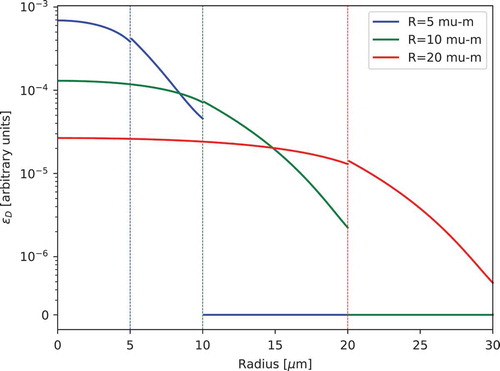 Fig. 2. Shape of the energy deposition rate density ϵD for three grain radii R=5,10,20 μm.