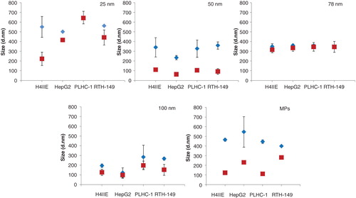 Figure 3. Size distributions of the copper particles measured by DLS directly after preparation (0 h) and after incubation (24 h) in four different culture media, designated H4IIE (37°C), HepG2 (37°C), PLHC-1 (30°C) and RTH-149 (20°C) according to the which cell line it is used for. Results are expressed as means ± standard deviation.