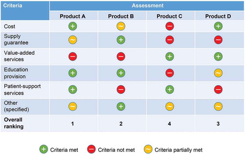 Figure 1. Tender scorecard as decision instrument (Adapted from [Citation32])