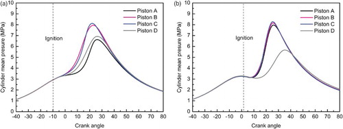 Figure 26. Mean cylinder pressure curves for the four piston designs at 2000 r/min with (a) the CMCV open and (b) the CMCV closed.