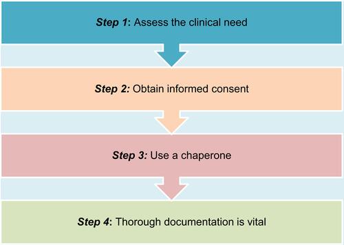 Figure 1 The four steps to consider prior to conducting a remote sensitive clinical examination.