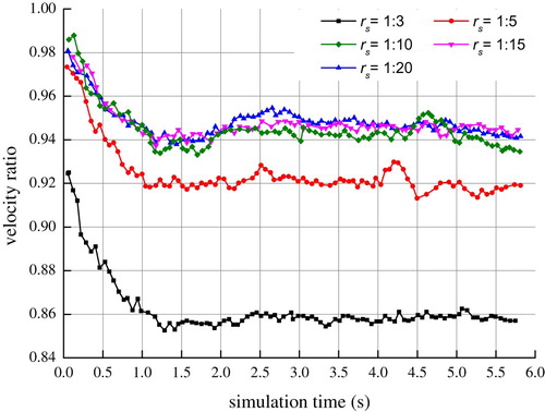 Figure 17. Trend of the ratios between the velocities of cuttings and fluid versus time effected by the fraction of large-sized flaky cuttings.