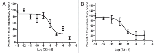 Figure 4 The results of competitive binding assay in LS-174T cells incubated with 99mTc-G3-15 (A) or 99mTc-T3-15 (B) peptides showing in both cases decreased binding with increasing concentrations of unlabeled peptide from 10−13 to 10−5 M. Data presented as the mean of four measurments with one SD indicated by the error bars.