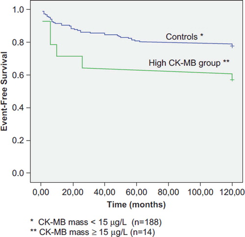 Figure 1. Kaplan-Meier plot of event-free survival (all patients, n = 202). P-value = 0.05 (log-rank test).