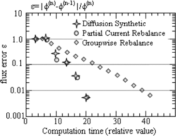 Figure 12. Convergence of flux solution observed in 20 × 20 mesh problem with a source region at the corner mesh interval.