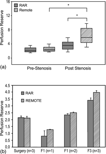 Figure 1. a) Perfusion reserve results from the acute studies during dobutamine hyperemia. Perfusion reserve in the remote tissue was significantly higher within 30 min of stenosis formation than in the RAR tissue (P < 0.05). b) Perfusion reserve results obtained using microsphere injections in the chronic study. Other than immediately following stenosis formation at the time of surgery, perfusion reserve was higher in the remote tissue than in the RAR tissue (P < 0.05), however, perfusion reserve increased significantly over the course of the experiment in both tissue regions.