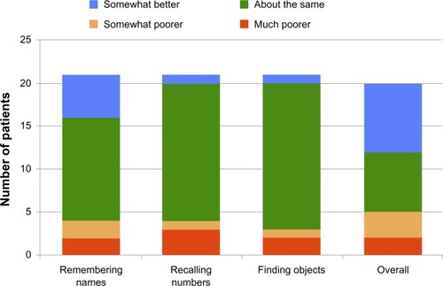 Figure 2 Caregiver assessment of memory function.