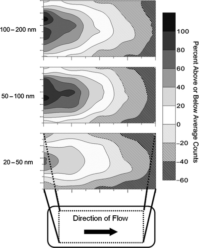FIG. 4 Uniformity and relative levels of particle deposition across the collection surface as a function of particle size. Solid and hatched contours represent positive and negative percent deviations from the average surface count (deposited particles/unit area), respectively (white contours represent locations of average surface counts). The x- and y-axes define the area of the particle collection plate, as shown in the inset. Each image represents an average of three tests.