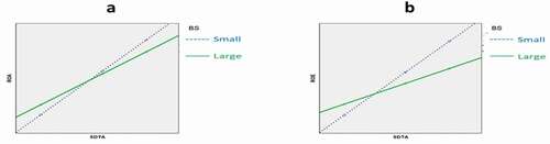Figure 3. Moderating effect of BS on the relation between SDTA and ROA & ROE