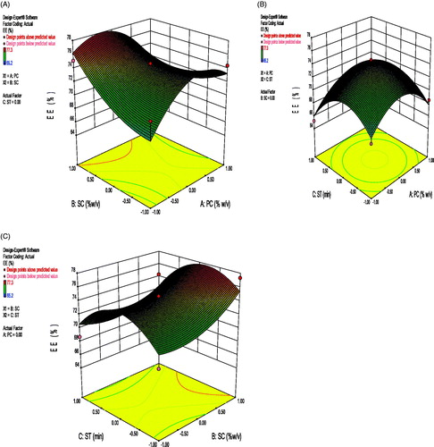 Figure 3. Response surface graphs showing the changes in Entrapment efficiency with varying (a) surfactant and polymer concentration, (b) sonication time and polymer concentration, and (c) sonication time and surfactant concentration.