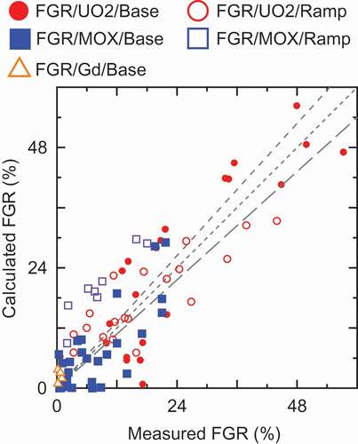 Figure 4. Comparison of fission gas releases between calculation results and measurements. In the case of a ramp irradiation test conducted after a base irradiation on the tested fuel rod, fission gas release during the base irradiation is excluded and solely the incremental fission gas release during the ramp irradiation is referred to.