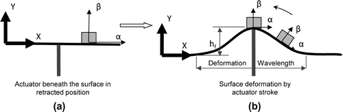 Figure 1 Proposed method for micropart translocation. Part will rest on a flexible skin and the deformation of surface will provide acceleration along the surface and move the part.