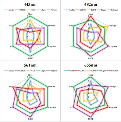 Figure 7. Radar map for each visible band of OLI in terms of bias, slope, intercept, R2, RMSE, and AE.