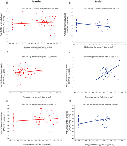 Figure 3. The effect of sex hormones on the anti-S/RBD response to vaccination. Simple regression models for anti-S/RBD antibody levels applied in a subgroup of healthcare workers (HCWs, n = 112) using the log of sex hormone plasma levels as a covariate; 17-β estradiol: a (females) and B (males); testosterone: C (females) and D (males); progesterone: E (females) and F (males); beta estimates (slopes) with relative p-values obtained using regression models are shown in each panel.