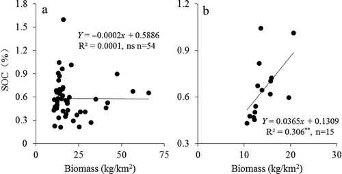 Figure 10. Relationship between AGB and SOC: (a) all sites; (b) Stipa grasslands.