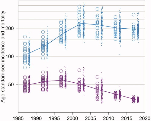 Figure 1. Age-standardized PCa incidence (blue) and mortality (violet) per 100,000 person-years in 5-years period from 1985–1989 to 2015–2019 by hospital district (circle) and municipality (dot).