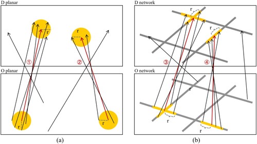 Figure 1. The clustering patterns in free flow space (located in yellow planar area pairs) and in network flow space (located in yellow network segment pairs). (a) In free flow space, cluster ① has higher intensity (flow number per flow space) than ②. (b) In network flow space, the flow cluster ③, which is from and to complex roads, has a lower intensity than cluster ④, which is between the simple roads.