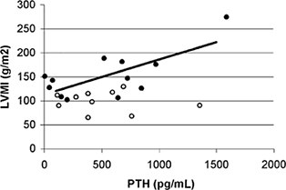 Figure 2. Correlation between PTH and LVMI in normotensive patients with LVH [•] (r = 0.71; p < 0.01; y = 0.072x + 113.5). No correlation was found between PTH and LVMI in patients without LVH [○] (r = 0.13; NS).