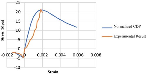 Figure 21. Experimental and normalised Concrete Damage Plasticity (CDP) properties.