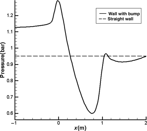 Figure 5. Pressure distribution along the bottom surface of bumped and straight duct.