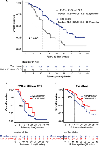 Figure 4 The lenvatinib plus anti-PD-1 made overall survival improvement. (A) Overall survival grouping by PVTI or EHS combined with CPB. (B) For patients with PVTI or EHS combined with CPB, lenvatinib plus anti-PD-1 made overall survival improvement, (C) while, for the others, it did.