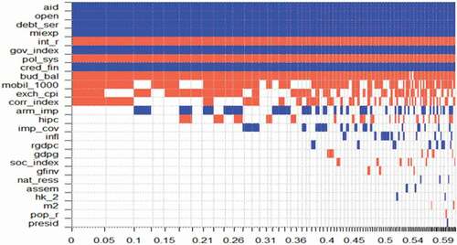 Figure 1. Cumulative model probabilities (baseline)