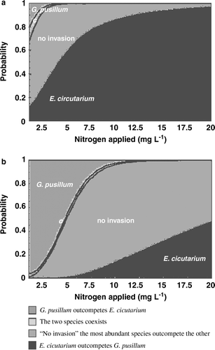 Figure 3.  The probability of different outcomes of the competition between E. cicutarium and G. pusillum along the nitrogen gradient at ecological equilibrium. (a) Probability of germination and establishment: E. cicutarium=0.1 and G. pusillum=0.1; (b) Probability of germination and establishment: E. cicutarium=0.05 and G. pusillum=0.1.