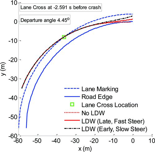 Fig. 12 Trajectory of right front wheel with and without LDW for case 2011-11-148 (color figure available online).