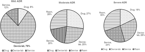 Figure 2 Proportion of component of treatment cost-associated with ADRs categorized by severity.