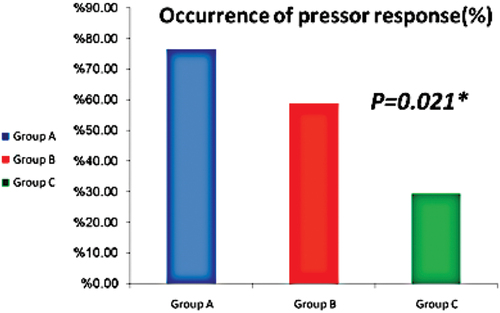 Figure 2. Occurrence of pressor response in percentage Group A: lidocaine dose 1mg/kg, Group B: lidocaine dose 1.5mg/kg, Group C: lidocaine dose 2mg/kg.